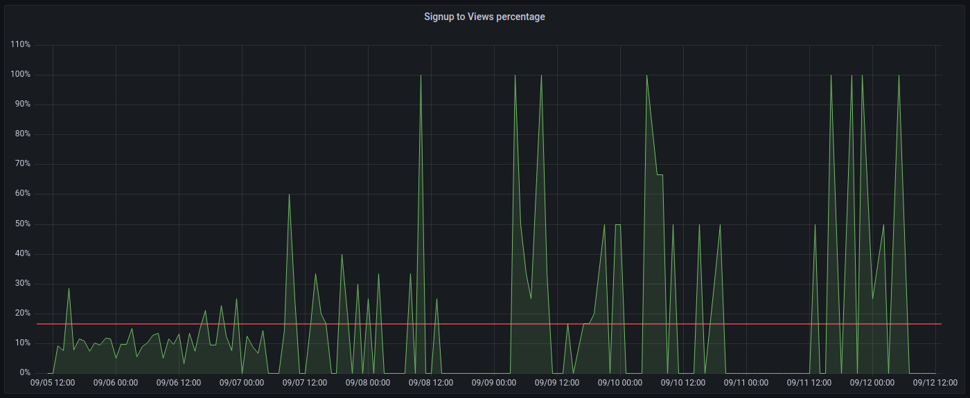 Signup to Views percentage