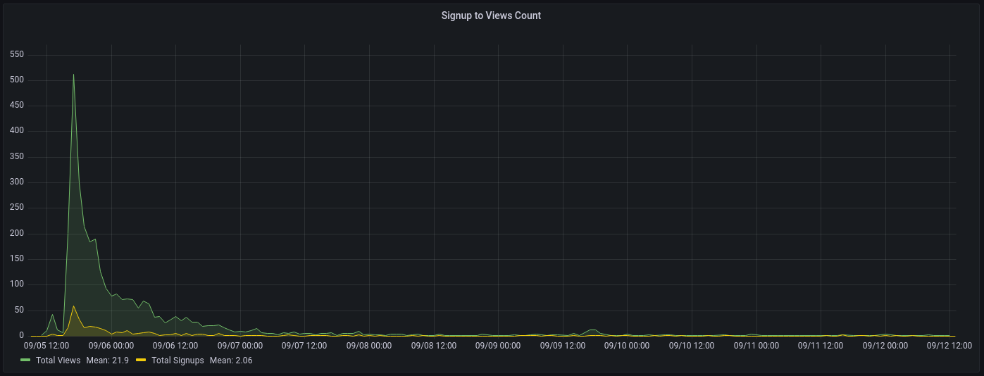 Signup to Views count