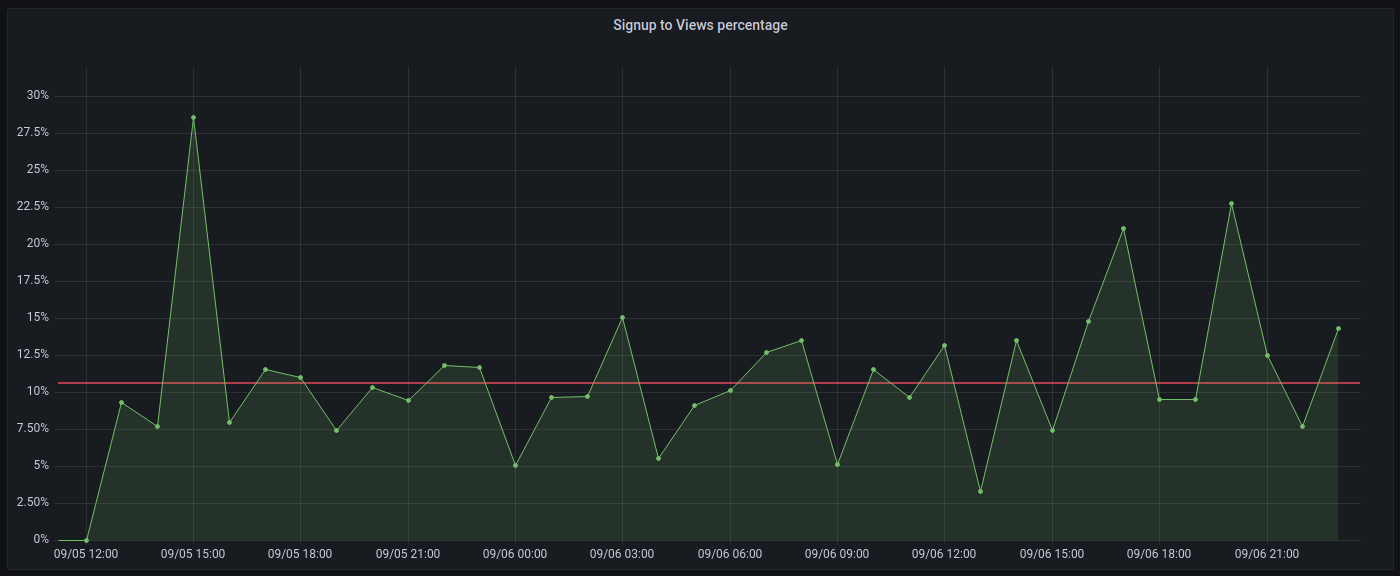 Percentage of signups to views for the first 2 days