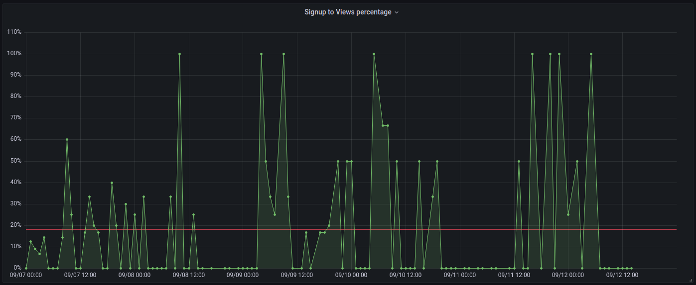 Percentage of signups after the initial traffic