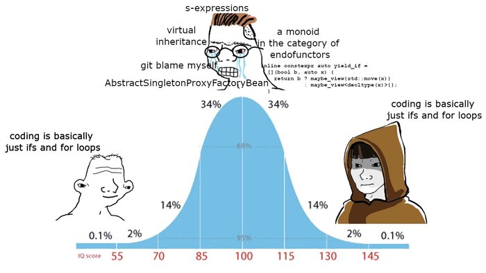 If and loops