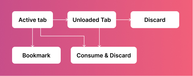 My tab workflow