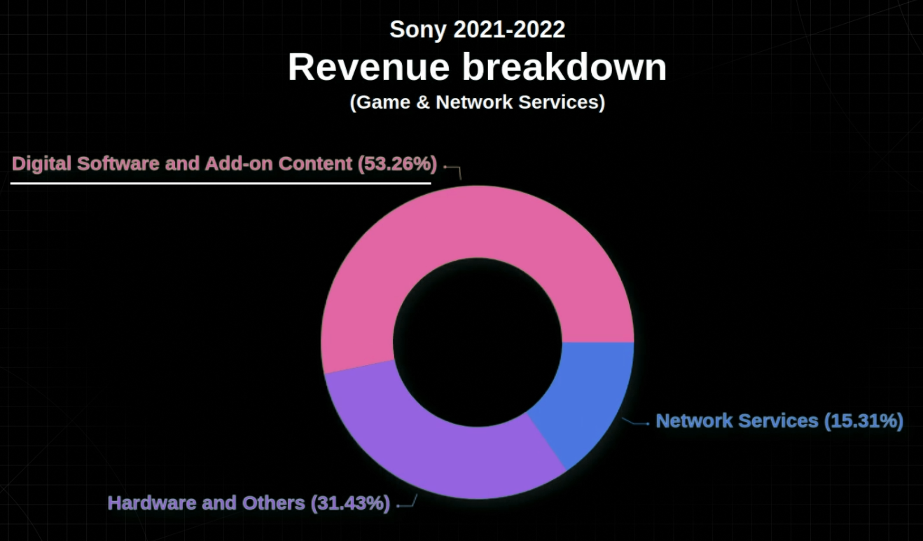 Sony Revenue breakdown 2021-2022